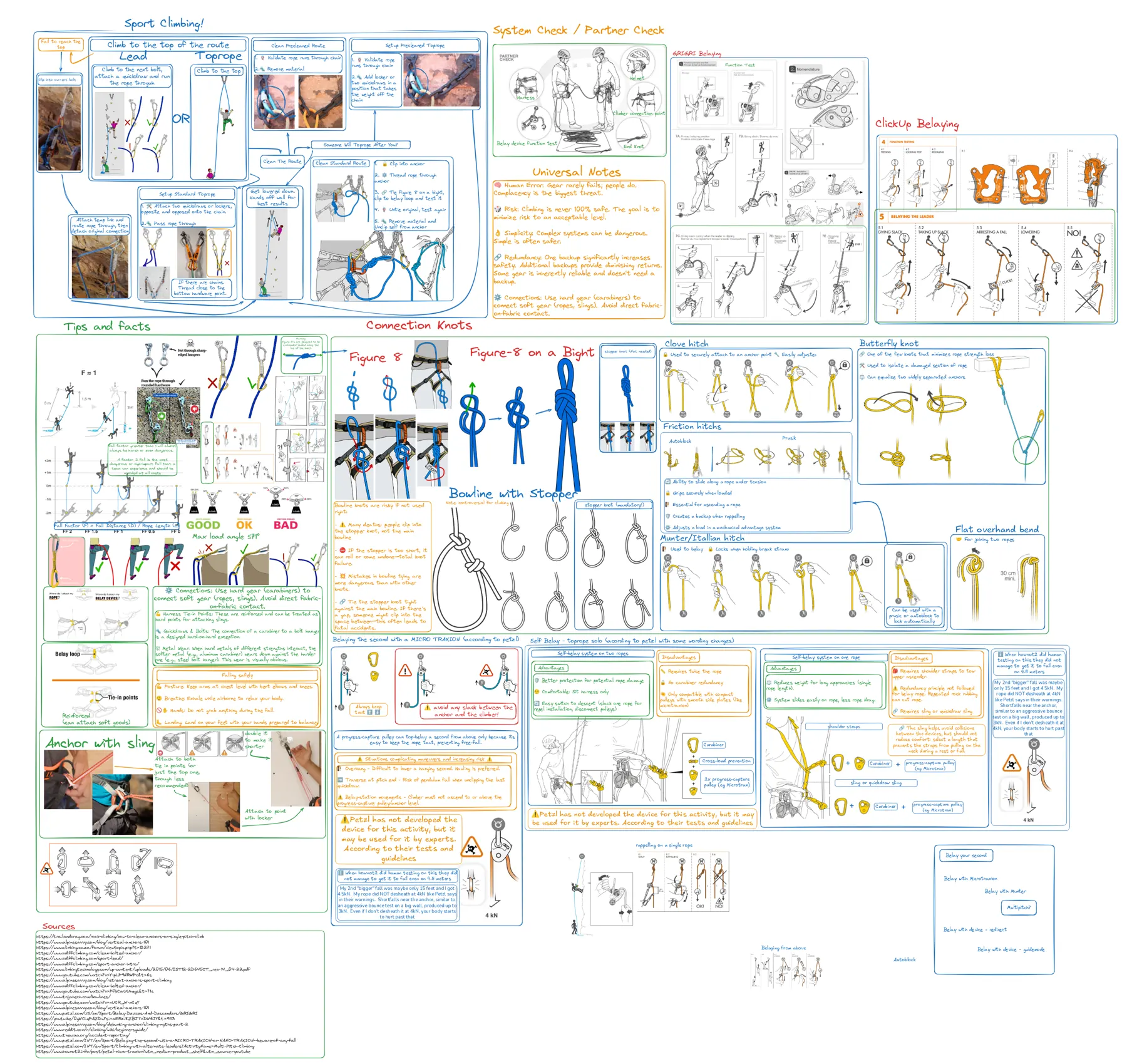 Climbing knowledge diagram: sport climbing procedures, partner checks, knots, belay devices and self belay
